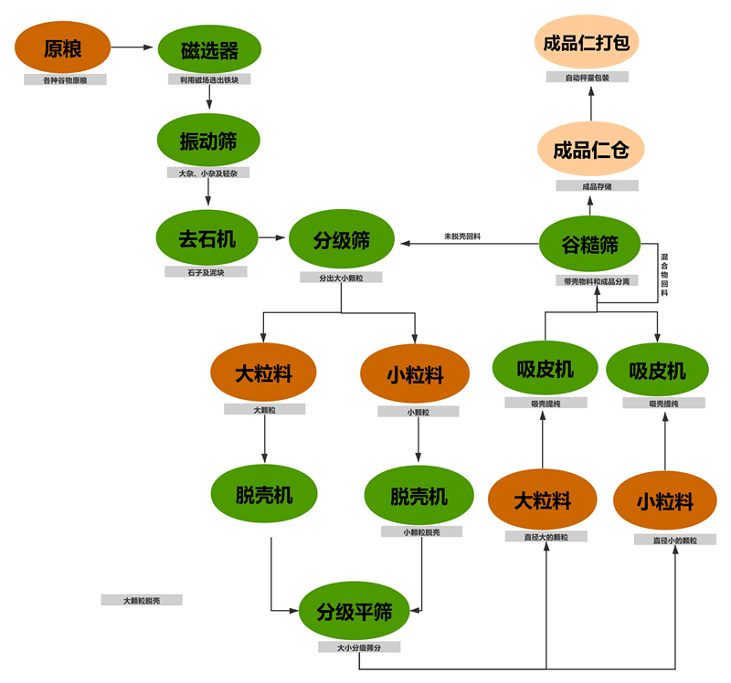 油菜籽脫殼項(xiàng)目工藝塊圖_副本 油菜籽脫殼項(xiàng)目工藝塊圖_副本